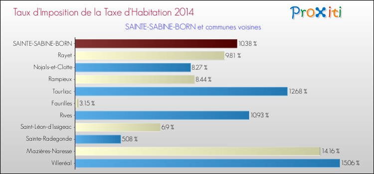Taux d'imposition de la taxe d'habitation 2014 pour SAINTE-SABINE-BORN et les communes proches Comparaison des taux d'imposition de la taxe d'habitation 2014 pour SAINTE-SABINE-BORN et les communes voisines