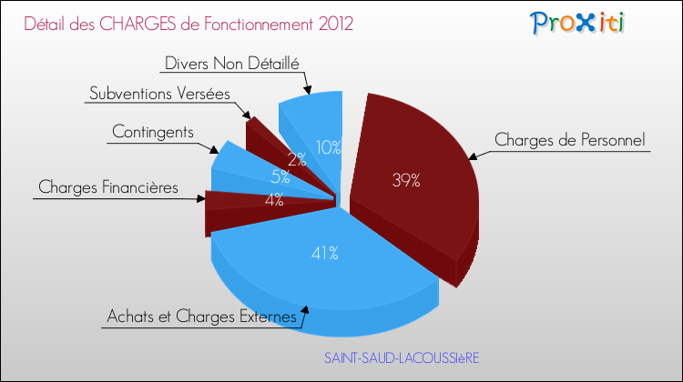 Décomposition des Charges de Fonctionnement 2012 de la commune de SAINT-SAUD-LACOUSSIèRE Charges de Fonctionnement 2012 pour la commune de SAINT-SAUD-LACOUSSIèRE