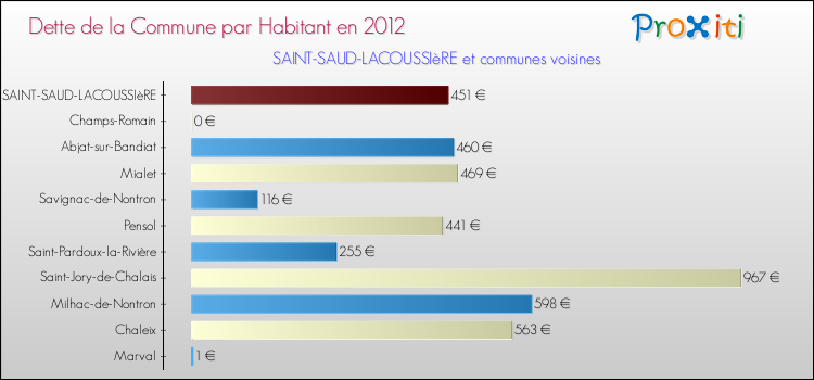 Dette par habitant de la commune en 2012 pour SAINT-SAUD-LACOUSSIèRE et les communes proches Comparaison de la dette par habitant de la commune en 2012 pour SAINT-SAUD-LACOUSSIèRE et les communes voisines