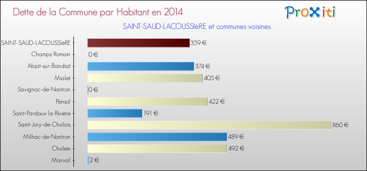 Dette par habitant de la commune en 2014 pour SAINT-SAUD-LACOUSSIèRE et les communes proches Comparaison de la dette par habitant de la commune en 2014 pour SAINT-SAUD-LACOUSSIèRE et les communes voisines