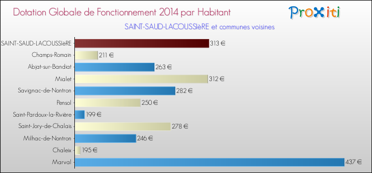 Montant des dotations globales de fonctionnement DGF par Habitant pour SAINT-SAUD-LACOUSSIèRE et les communes proches en 2014. Comparaison des des dotations globales de fonctionnement DGF par habitant pour SAINT-SAUD-LACOUSSIèRE et les communes voisines en 2014.