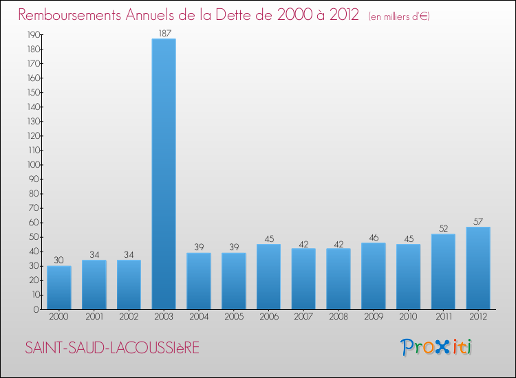 Evolution de l'annuité de la dette pour la commune de SAINT-SAUD-LACOUSSIèRE de 2000 à 2012 Annuités de la dette pour SAINT-SAUD-LACOUSSIèRE de 2000 à 2012