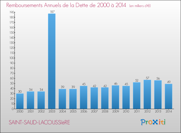 Evolution de l'annuité de la dette pour la commune de SAINT-SAUD-LACOUSSIèRE de 2000 à 2014 Annuités de la dette pour SAINT-SAUD-LACOUSSIèRE de 2000 à 2014