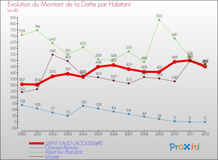 Evolution de la dette par habitant pour la commune de SAINT-SAUD-LACOUSSIèRE et les communes proches de 2000 à 2012 Comparaison de la dette par habitant pour SAINT-SAUD-LACOUSSIèRE et les communes voisines de 2000 à 2012