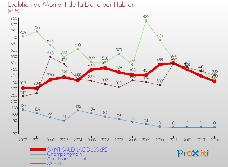 Evolution de la dette par habitant pour la commune de SAINT-SAUD-LACOUSSIèRE et les communes proches de 2000 à 2014 Comparaison de la dette par habitant pour SAINT-SAUD-LACOUSSIèRE et les communes voisines de 2000 à 2014