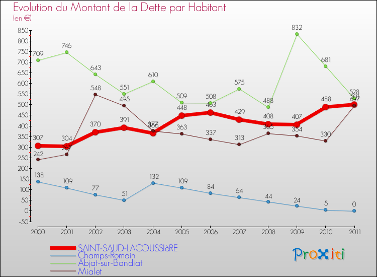 Evolution de la dette par habitant pour la commune de SAINT-SAUD-LACOUSSIèRE et les communes proches Comparaison de la dette par habitant pour SAINT-SAUD-LACOUSSIèRE et les communes voisines