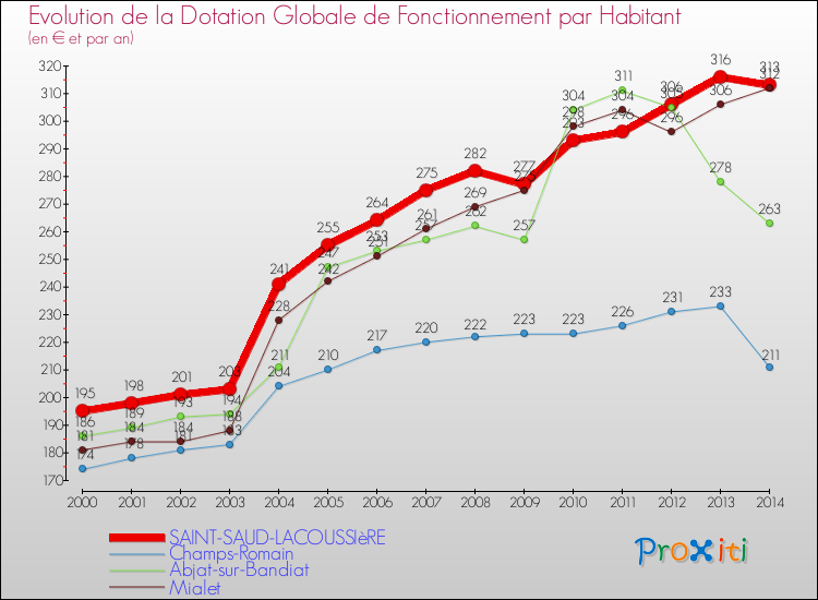 Evolution et montant de la dotation globale de fonctionnement par Habitant pour SAINT-SAUD-LACOUSSIèRE et les communes proches de 2000 à 2014. Comparaison des dotations globales de fonctionnement par habitant pour SAINT-SAUD-LACOUSSIèRE et les communes voisines de 2000 à 2014.