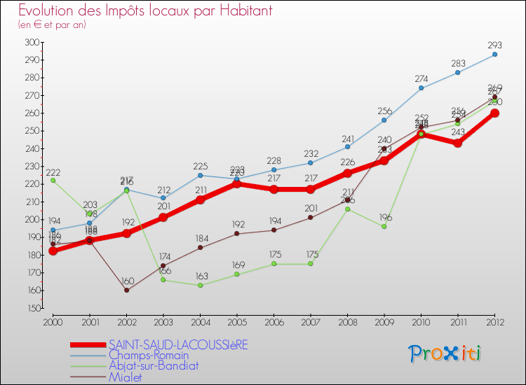 Evolution et montant des impôts locaux par Habitant pour SAINT-SAUD-LACOUSSIèRE et les communes proches Comparaison des impôts locaux par habitant pour SAINT-SAUD-LACOUSSIèRE et les communes voisines