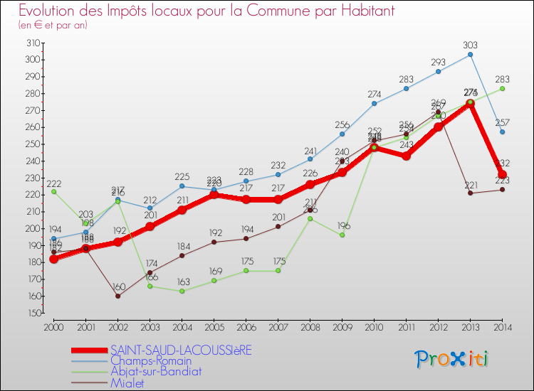 Evolution et montant des impôts locaux par Habitant pour SAINT-SAUD-LACOUSSIèRE et les communes proches de 2000 à 2014 Comparaison des impôts locaux par habitant pour SAINT-SAUD-LACOUSSIèRE et les communes voisines de 2000 à 2014