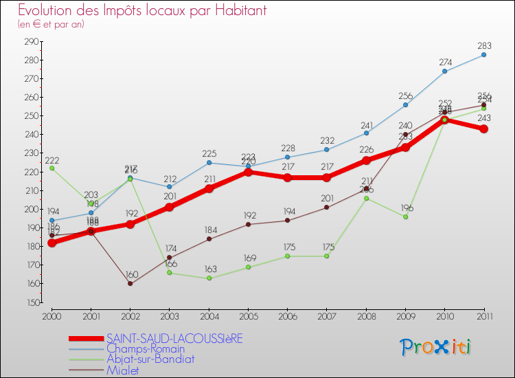Evolution et montant des impôts locaux par Habitant pour SAINT-SAUD-LACOUSSIèRE et les communes proches Comparaison des impôts locaux par habitant pour SAINT-SAUD-LACOUSSIèRE et les communes voisines