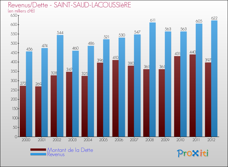 Evolution comparée de la dette et des revenus pour la commune de SAINT-SAUD-LACOUSSIèRE de 2000 à 2012 Comparaison de la dette et des revenus pour SAINT-SAUD-LACOUSSIèRE de 2000 à 2012