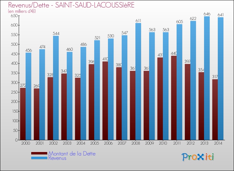 Evolution comparée de la dette et des revenus pour la commune de SAINT-SAUD-LACOUSSIèRE de 2000 à 2014 Comparaison de la dette et des revenus pour SAINT-SAUD-LACOUSSIèRE de 2000 à 2014
