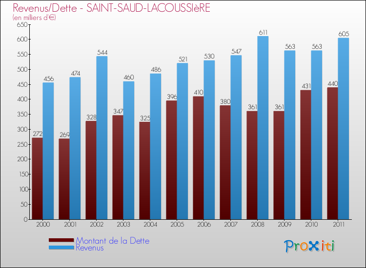 Evolution comparée de la dette et des revenus pour la commune de SAINT-SAUD-LACOUSSIèRE de 2000 à 2011 Comparaison de la dette et des revenus pour SAINT-SAUD-LACOUSSIèRE de 2000 à 2011