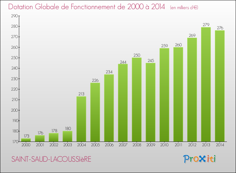 Evolution du montant de la Dotation Globale de Fonctionnement pour la commune de SAINT-SAUD-LACOUSSIèRE de 2000 à 2014 Evolution du montant de la Dotation Globale de Fonctionnement pour SAINT-SAUD-LACOUSSIèRE de 2000 à 2014