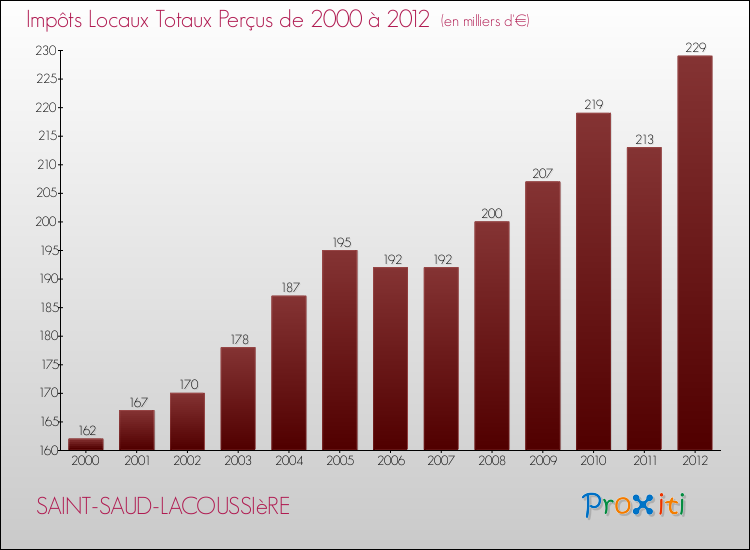 Evolution des Impôts Locaux pour la commune de SAINT-SAUD-LACOUSSIèRE de 2000 à 2012 Evolution des Impôts Locaux pour SAINT-SAUD-LACOUSSIèRE de 2000 à 2012
