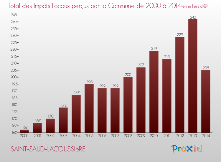 Evolution des Impôts Locaux pour la commune de SAINT-SAUD-LACOUSSIèRE de 2000 à 2014 Evolution des Impôts Locaux pour SAINT-SAUD-LACOUSSIèRE de 2000 à 2014