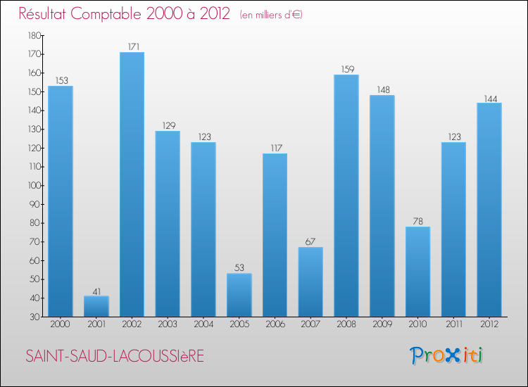 Evolution du résultat comptable pour la commune de SAINT-SAUD-LACOUSSIèRE de 2000 à 2012 Evolution du résultat comptable pour SAINT-SAUD-LACOUSSIèRE de 2000 à 2012