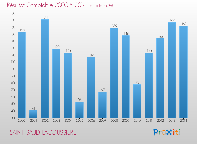 Evolution du résultat comptable pour la commune de SAINT-SAUD-LACOUSSIèRE de 2000 à 2014 Evolution du résultat comptable pour SAINT-SAUD-LACOUSSIèRE de 2000 à 2014