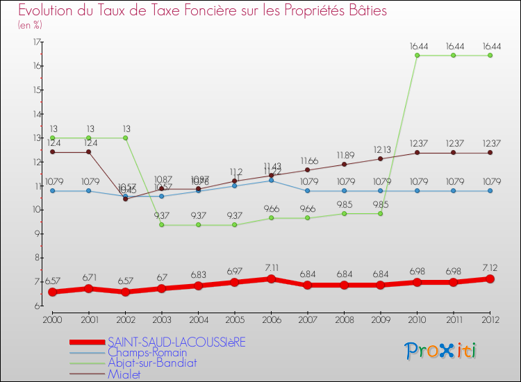Evolution du taux de la taxe foncière sur le bati pour SAINT-SAUD-LACOUSSIèRE et les communes proches de 2000 à 2012 Comparaison des taux de taxe foncière sur le bati pour SAINT-SAUD-LACOUSSIèRE et les communes voisines de 2000 à 2012