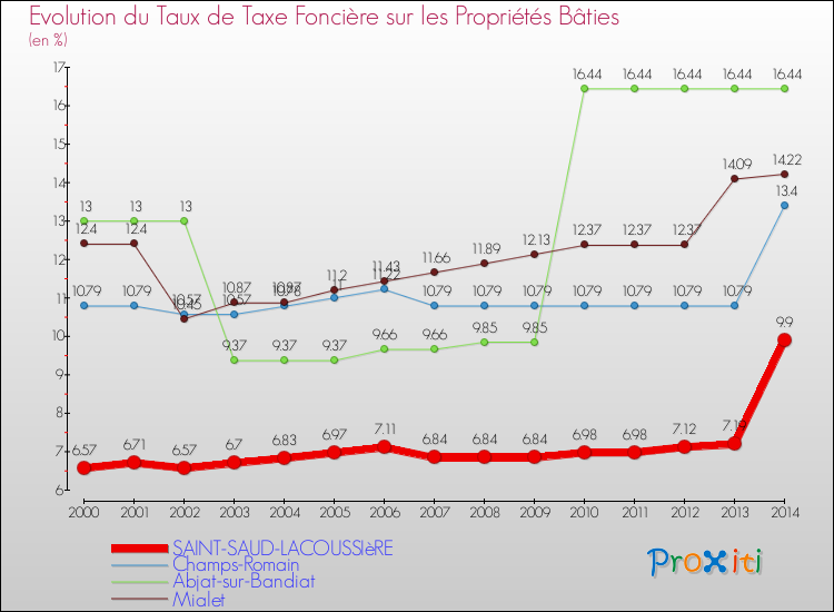 Evolution du taux de la taxe foncière sur le bati pour SAINT-SAUD-LACOUSSIèRE et les communes proches de 2000 à 2014 Comparaison des taux de taxe foncière sur le bati pour SAINT-SAUD-LACOUSSIèRE et les communes voisines de 2000 à 2014