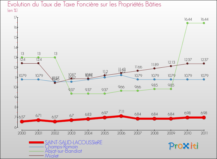 Evolution du taux de la taxe foncière sur le bati pour SAINT-SAUD-LACOUSSIèRE et les communes proches Comparaison des taux de taxe foncière sur le bati pour SAINT-SAUD-LACOUSSIèRE et les communes voisines
