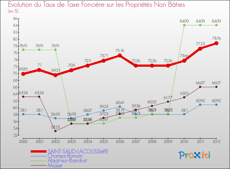 Evolution du taux de la taxe foncière sur les immeubles et terrains non batis pour SAINT-SAUD-LACOUSSIèRE et les communes proches de 2000 à 2012 Comparaison des taux de la taxe foncière sur les immeubles et terrains non batis pour SAINT-SAUD-LACOUSSIèRE et les communes voisines de 2000 à 2012