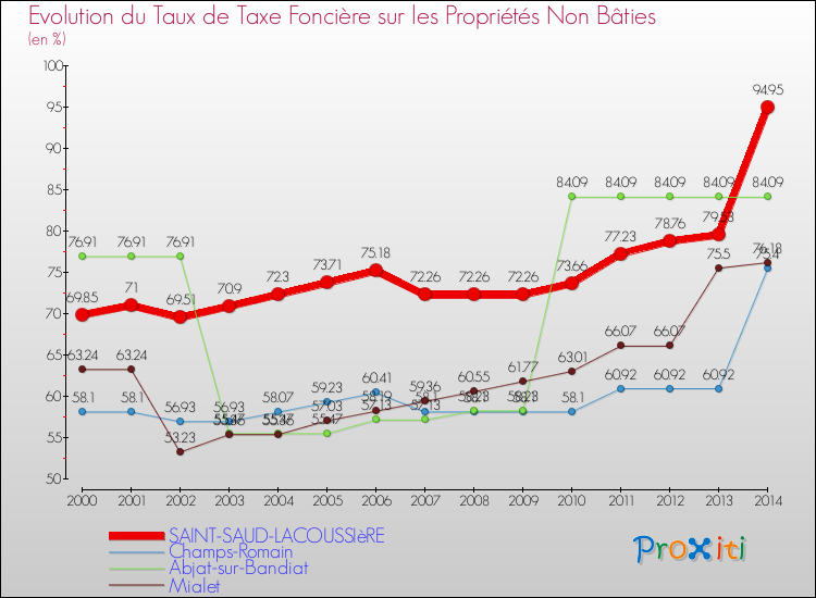 Evolution du taux de la taxe foncière sur les immeubles et terrains non batis pour SAINT-SAUD-LACOUSSIèRE et les communes proches de 2000 à 2014 Comparaison des taux de la taxe foncière sur les immeubles et terrains non batis pour SAINT-SAUD-LACOUSSIèRE et les communes voisines de 2000 à 2014