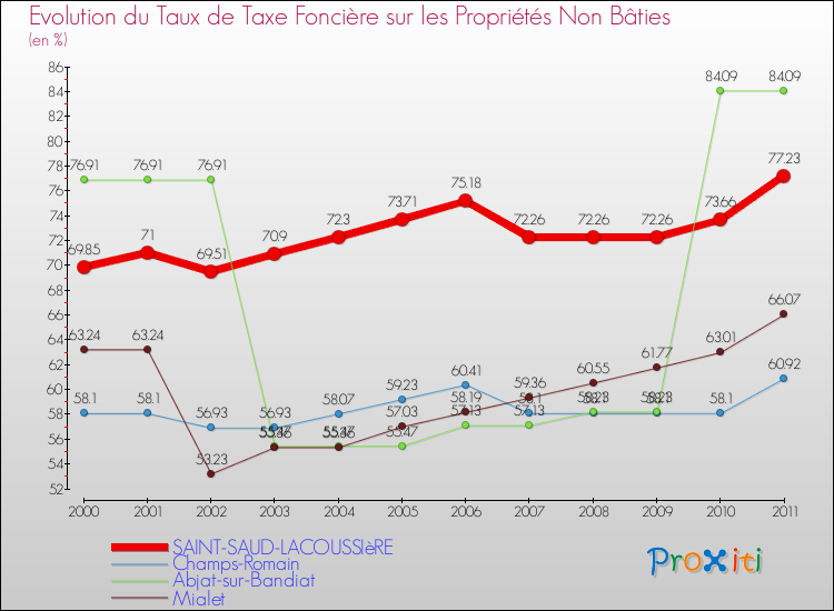 Evolution du taux de la taxe foncière sur les immeubles et terrains non batis pour SAINT-SAUD-LACOUSSIèRE et les communes proches Comparaison des taux de la taxe foncière sur les immeubles et terrains non batis pour SAINT-SAUD-LACOUSSIèRE et les communes voisines