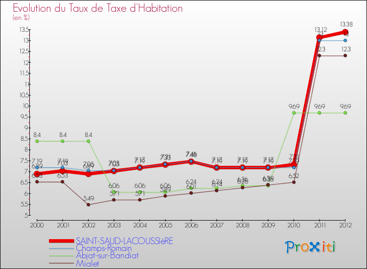 Evolution du taux de la taxe d'habitation pour SAINT-SAUD-LACOUSSIèRE et les communes proches Comparaison des taux de la taxe d'habitation pour SAINT-SAUD-LACOUSSIèRE et les communes voisines
