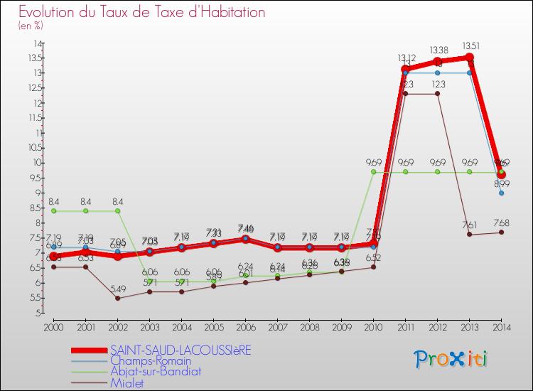 Evolution du taux de la taxe d'habitation pour SAINT-SAUD-LACOUSSIèRE et les communes proches de 2000 à 2014 Comparaison des taux de la taxe d'habitation pour SAINT-SAUD-LACOUSSIèRE et les communes voisines de 2000 à 2014