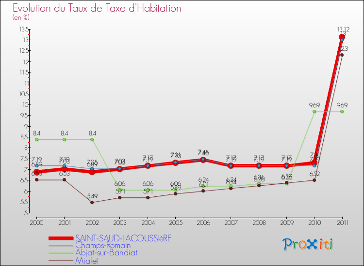 Evolution du taux de la taxe d'habitation pour SAINT-SAUD-LACOUSSIèRE et les communes proches Comparaison des taux de la taxe d'habitation pour SAINT-SAUD-LACOUSSIèRE et les communes voisines