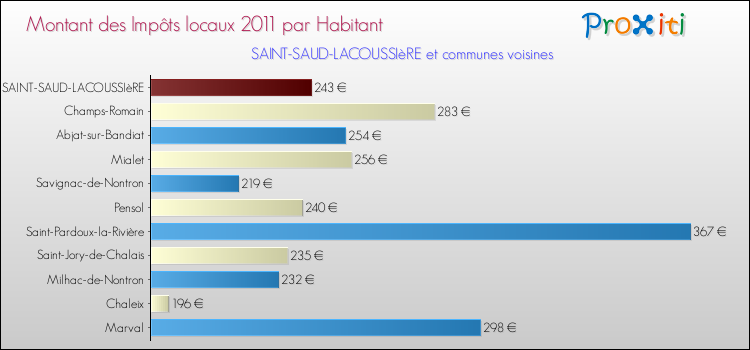 Montant des impôts locaux par Habitant pour SAINT-SAUD-LACOUSSIèRE et les communes proches Comparaison des impôts locaux par habitant pour SAINT-SAUD-LACOUSSIèRE et les communes voisines