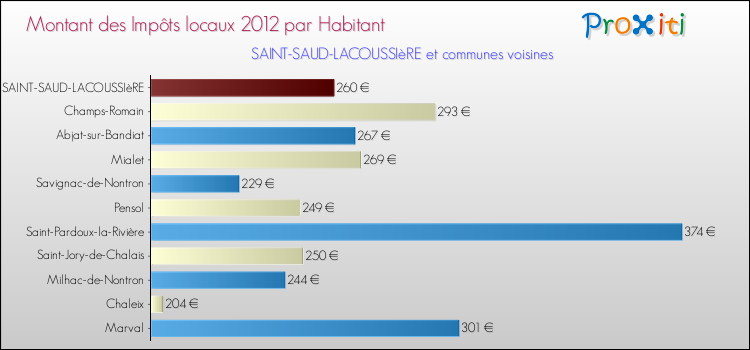 Montant des impôts locaux par Habitant pour SAINT-SAUD-LACOUSSIèRE et les communes proches Comparaison des impôts locaux par habitant pour SAINT-SAUD-LACOUSSIèRE et les communes voisines