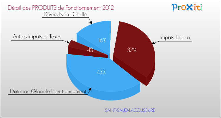Décomposition du Budget de Fonctionnement 2012 de la commune de SAINT-SAUD-LACOUSSIèRE Budget de Fonctionnement 2012 pour la commune de SAINT-SAUD-LACOUSSIèRE