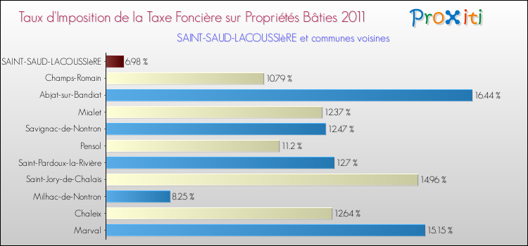 Taux d'imposition de la taxe foncière sur le bati 2011 pour SAINT-SAUD-LACOUSSIèRE et les communes proches Comparaison des taux d'imposition de la taxe foncière sur le bati 2011 pour SAINT-SAUD-LACOUSSIèRE et les communes voisines