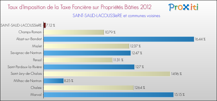 Taux d'imposition de la taxe foncière sur le bati 2012 pour SAINT-SAUD-LACOUSSIèRE et les communes proches Comparaison des taux d'imposition de la taxe foncière sur le bati 2012 pour SAINT-SAUD-LACOUSSIèRE et les communes voisines