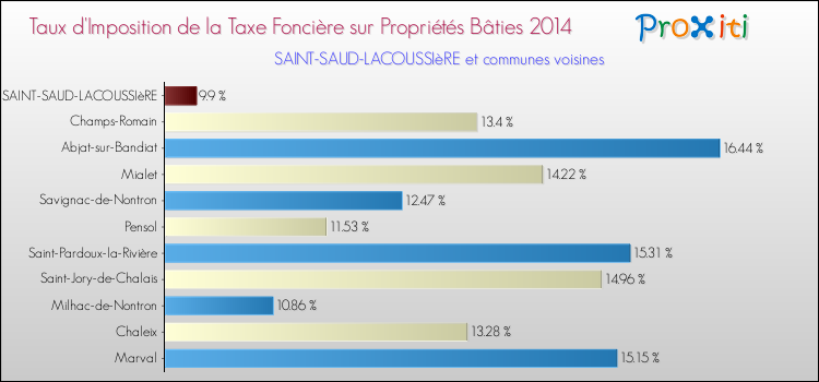 Taux d'imposition de la taxe foncière sur le bati 2014 pour SAINT-SAUD-LACOUSSIèRE et les communes proches Comparaison des taux d'imposition de la taxe foncière sur le bati 2014 pour SAINT-SAUD-LACOUSSIèRE et les communes voisines