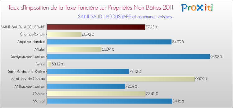 Taux d'imposition de la taxe foncière sur les immeubles et terrains non batis 2011 pour SAINT-SAUD-LACOUSSIèRE et les communes proches Comparaison des taux d'imposition de la taxe foncière sur les immeubles et terrains non batis 2011 pour SAINT-SAUD-LACOUSSIèRE et les communes voisines
