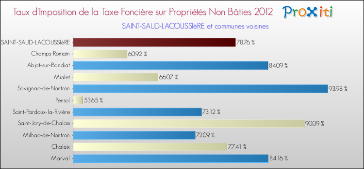 Taux d'imposition de la taxe foncière sur les immeubles et terrains non batis 2012 pour SAINT-SAUD-LACOUSSIèRE et les communes proches Comparaison des taux d'imposition de la taxe foncière sur les immeubles et terrains non batis 2012 pour SAINT-SAUD-LACOUSSIèRE et les communes voisines