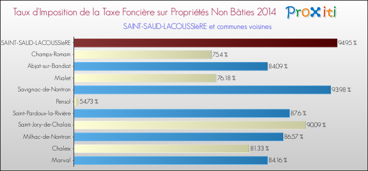 Taux d'imposition de la taxe foncière sur les immeubles et terrains non batis 2014 pour SAINT-SAUD-LACOUSSIèRE et les communes proches Comparaison des taux d'imposition de la taxe foncière sur les immeubles et terrains non batis 2014 pour SAINT-SAUD-LACOUSSIèRE et les communes voisines
