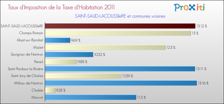 Taux d'imposition de la taxe d'habitation 2011 pour SAINT-SAUD-LACOUSSIèRE et les communes proches Comparaison des taux d'imposition de la taxe d'habitation 2011 pour SAINT-SAUD-LACOUSSIèRE et les communes voisines