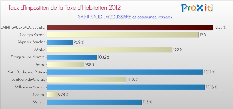 Taux d'imposition de la taxe d'habitation 2012 pour SAINT-SAUD-LACOUSSIèRE et les communes proches Comparaison des taux d'imposition de la taxe d'habitation 2012 pour SAINT-SAUD-LACOUSSIèRE et les communes voisines