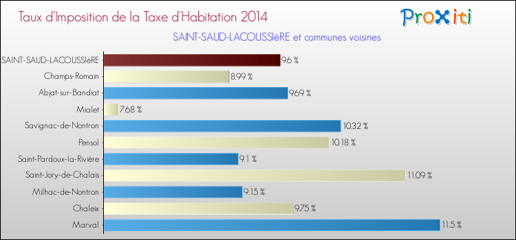 Taux d'imposition de la taxe d'habitation 2014 pour SAINT-SAUD-LACOUSSIèRE et les communes proches Comparaison des taux d'imposition de la taxe d'habitation 2014 pour SAINT-SAUD-LACOUSSIèRE et les communes voisines