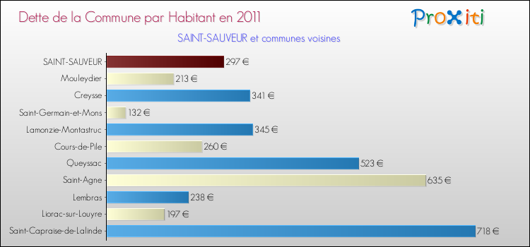 Dette par habitant de la commune en 2011 pour SAINT-SAUVEUR et les communes proches Comparaison de la dette par habitant de la commune en 2011 pour SAINT-SAUVEUR et les communes voisines