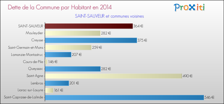 Dette par habitant de la commune en 2014 pour SAINT-SAUVEUR et les communes proches Comparaison de la dette par habitant de la commune en 2014 pour SAINT-SAUVEUR et les communes voisines