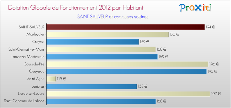 Montant des dotations globales de fonctionnement DGF par Habitant pour SAINT-SAUVEUR et les communes proches Comparaison des des dotations globales de fonctionnement DGF par habitant pour SAINT-SAUVEUR et les communes voisines
