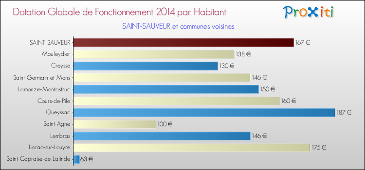 Montant des dotations globales de fonctionnement DGF par Habitant pour SAINT-SAUVEUR et les communes proches en 2014. Comparaison des des dotations globales de fonctionnement DGF par habitant pour SAINT-SAUVEUR et les communes voisines en 2014.