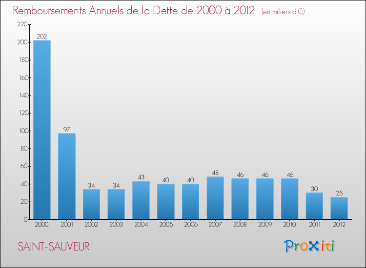 Evolution de l'annuité de la dette pour la commune de SAINT-SAUVEUR de 2000 à 2012 Annuités de la dette pour SAINT-SAUVEUR de 2000 à 2012