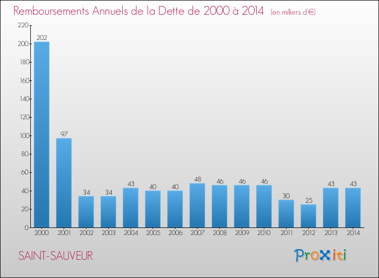 Evolution de l'annuité de la dette pour la commune de SAINT-SAUVEUR de 2000 à 2014 Annuités de la dette pour SAINT-SAUVEUR de 2000 à 2014