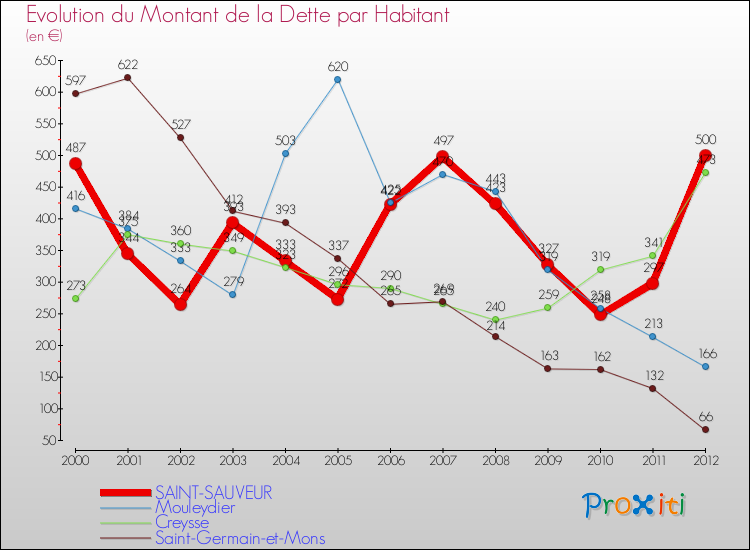Evolution de la dette par habitant pour la commune de SAINT-SAUVEUR et les communes proches de 2000 à 2012 Comparaison de la dette par habitant pour SAINT-SAUVEUR et les communes voisines de 2000 à 2012